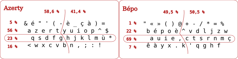 Répartition des frappes sur le clavier entre AZERTY et bépo