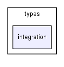 modules/sfem_elements_continuum/sfem_elements_continuum/types/integration/
