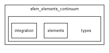 modules/sfem_elements_continuum/sfem_elements_continuum/types/