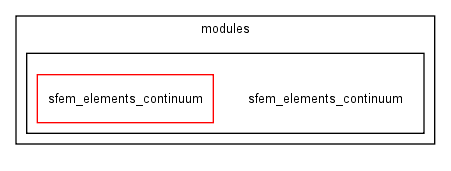 modules/sfem_elements_continuum/